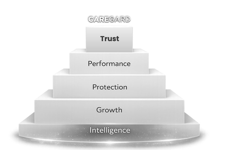 CareGard Pyramid - Trust, Performance, Protection, Growth